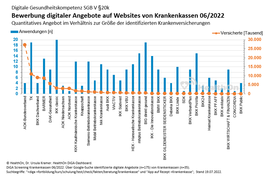 HealthOn DiGA Dashboard - Digitale Gesundheitskompetenz SGB V §20k - Bewerbung digitaler Angebote auf Websites von Krankenkassen - Quantitatives Angebot im Verhältnis zur Größe der identifizierten Krankenversicherungen HealthOn DiGA Dashboard - Digitale Gesundheitskompetenz SGB V §20k - Bewerbung digitaler Angebote auf Websites von Krankenkassen - Quantitatives Angebot im Verhältnis zur Größe der identifizierten Krankenversicherungen