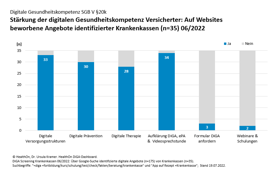 HealthOn DiGA Dashboard - Stärkung der digitalen Gesundheitskompetenz Versicherter (SGB V §20k): Auf Websites beworbene Angebote identifizierter Krankenkassen HealthOn DiGA Dashboard - Stärkung der digitalen Gesundheitskompetenz Versicherter (SGB V §20k): Auf Websites beworbene Angebote identifizierter Krankenkassen