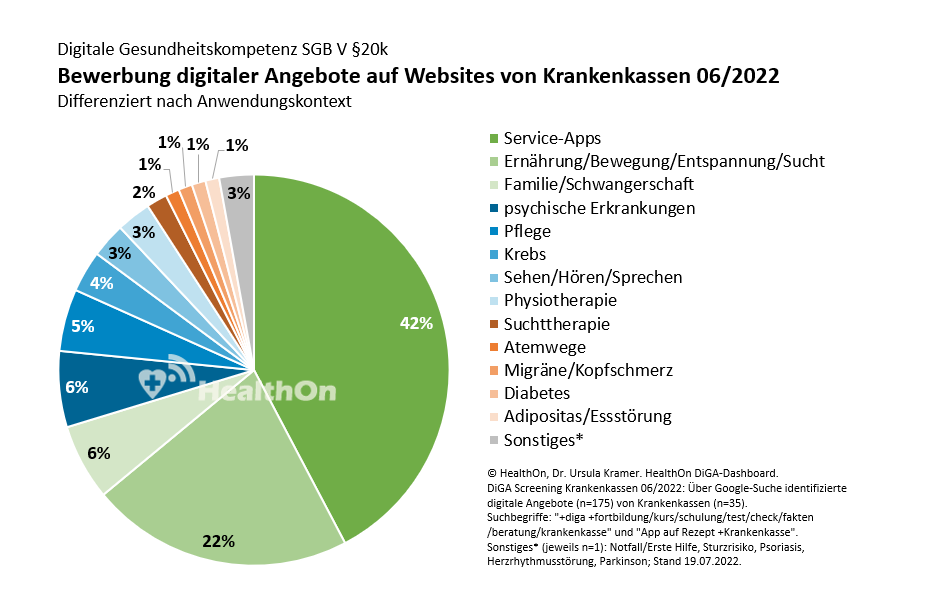 HealthOn DiGA Dashboard - Digitale Gesundheitskompetenz SGB V §20k - Bewerbung digitaler Angebote auf Websites von Krankenkassen - Differenziert nach Anwendungskontext HealthOn DiGA Dashboard - Digitale Gesundheitskompetenz SGB V §20k - Bewerbung digitaler Angebote auf Websites von Krankenkassen - Differenziert nach Anwendungskontext