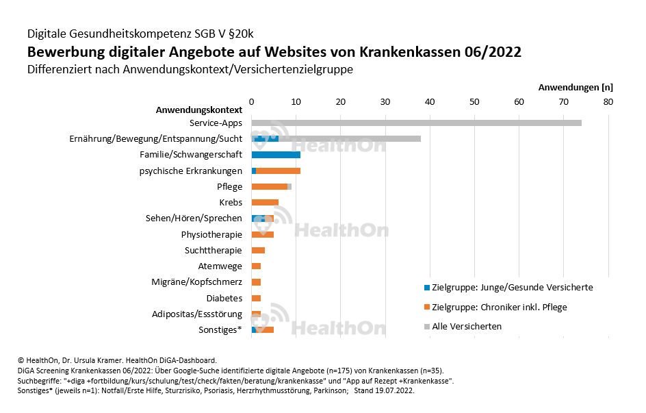 HealthOn DiGA Dashboard - Digitale Gesundheitskompetenz SGB V §20k - Bewerbung digitaler Angebote auf Websites von Krankenkassen - Differenziert nach Anwendungskontext/Versichertenzielgruppe HealthOn DiGA Dashboard - Digitale Gesundheitskompetenz SGB V §20k - Bewerbung digitaler Angebote auf Websites von Krankenkassen - Differenziert nach Anwendungskontext/Versichertenzielgruppe