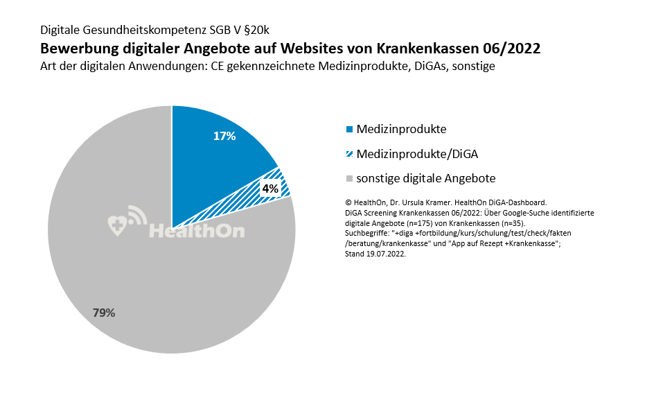 HealthOn DiGA Dashboard - Digitale Gesundheitskompetenz SGB V §20k - Bewerbung digitaler Angebote auf Websites von Krankenkassen - Art der digitalen Anwendungen: CE gekennzeichnete Medizinprodukte, Apps auf Rezept (DiGA), sonstige HealthOn DiGA Dashboard - Digitale Gesundheitskompetenz SGB V §20k - Bewerbung digitaler Angebote auf Websites von Krankenkassen - Art der digitalen Anwendungen: CE gekennzeichnete Medizinprodukte, Apps auf Rezept (DiGA), sonstige