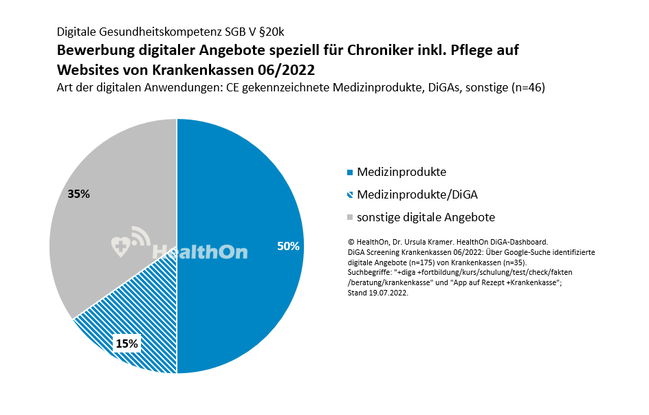 HealthOn DiGA Dashboard - Digitale Gesundheitskompetenz SGB V §20k - Bewerbung digitaler Angebote speziell für Chroniker inkl. Pflege auf Websites von Krankenkassen - Art der digitalen Anwendungen: CE gekennzeichnete Medizinprodukte, Apps auf Rezept (DiGA), sonstige HealthOn DiGA Dashboard - Digitale Gesundheitskompetenz SGB V §20k - Bewerbung digitaler Angebote speziell für Chroniker inkl. Pflege auf Websites von Krankenkassen - Art der digitalen Anwendungen: CE gekennzeichnete Medizinprodukte, Apps auf Rezept (DiGA), sonstige