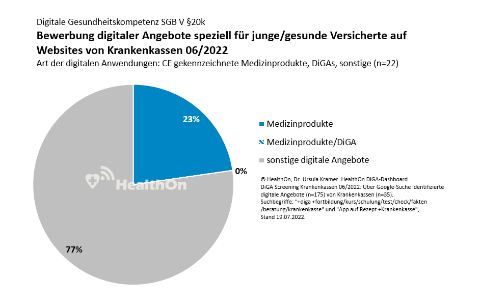 HealthOn DiGA Dashboard - Digitale Gesundheitskompetenz SGB V §20k - Bewerbung digitaler Angebote speziell für junge/gesunde Versicherte auf Websites von Krankenkassen - Art der digitalen Anwendungen: CE gekennzeichnete Medizinprodukte, Apps auf Rezept (DiGA), sonstige HealthOn DiGA Dashboard - Digitale Gesundheitskompetenz SGB V §20k - Bewerbung digitaler Angebote speziell für junge/gesunde Versicherte auf Websites von Krankenkassen - Art der digitalen Anwendungen: CE gekennzeichnete Medizinprodukte, Apps auf Rezept (DiGA), sonstige