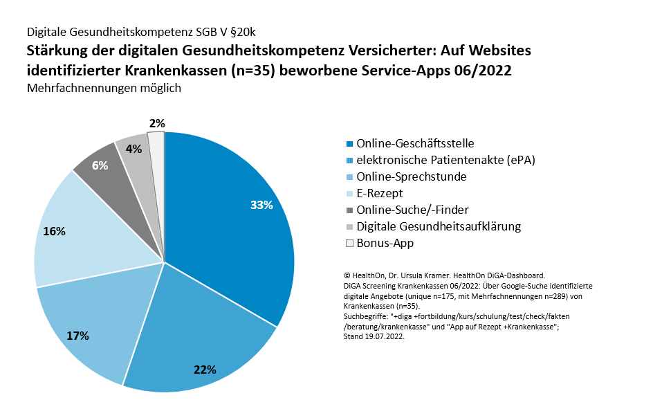HealthOn DiGA Dashboard - Stärkung der digitalen Gesundheitskompetenz Versicherter (SGB V §20k): Auf Websites identifizierter Krankenkassen beworbene Service-Apps HealthOn DiGA Dashboard - Stärkung der digitalen Gesundheitskompetenz Versicherter (SGB V §20k): Auf Websites identifizierter Krankenkassen beworbene Service-Apps