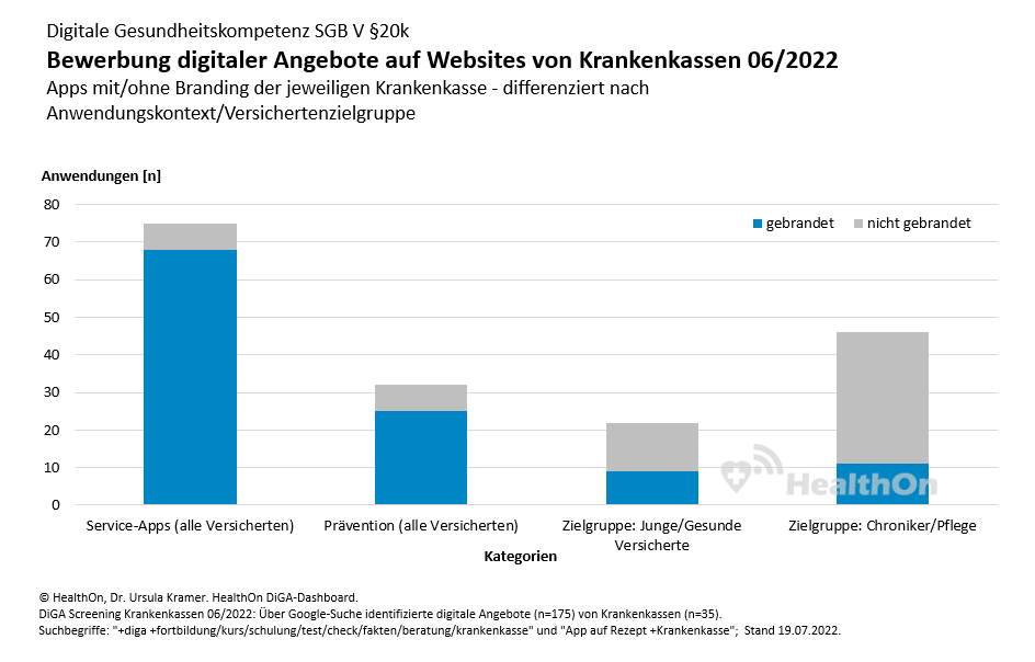 HealthOn DiGA Dashboard - Digitale Gesundheitskompetenz SGB V §20k - Bewerbung digitaler Angebote auf Websites von Krankenkassen - Apps mit/ohne Branding der jeweiligen Krankenkasse - differenziert nach Anwendungskontext/Versichertenzielgruppe HealthOn DiGA Dashboard - Digitale Gesundheitskompetenz SGB V §20k - Bewerbung digitaler Angebote auf Websites von Krankenkassen - Apps mit/ohne Branding der jeweiligen Krankenkasse - differenziert nach Anwendungskontext/Versichertenzielgruppe