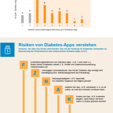 Diabetes-Apps: Nutzen kann groß sein, Risiko auch