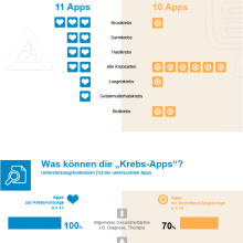 „Krebs-Apps“ in Prävention, Krebsfrüherkennung, Therapiebegleitung und Nachsorge