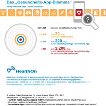 Das „Gesundheits-App-Dilemma“