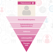 Pharma-Apps als multifunktionale Adhärenz-Helfer? Jede zweite hat das Zeug dazu!