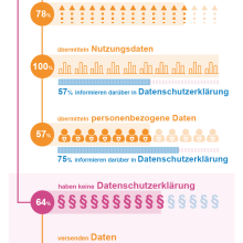 Daten-Management: Hilfe durch Diabetes-Apps?