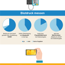 Blutdruck-Apps: Sinnvolle Bausteine in der Patientenversorgung?