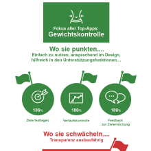 Top Ernährungs-App: Wo sie punktet, wo sie schwächelt…