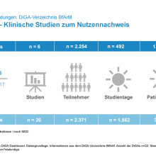 Evidenzlage DiGA - Klinische Studien zum Nutzennachweis