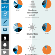 Nutzennachweis von "Apps auf Rezept" DiGA: Studienlage