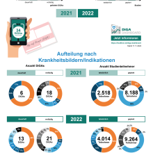 DiGA-Dynamik abgekühlt? Angebot und Evidenzbasis wachsen langsam