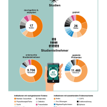 DiGAs: Bestätigte &amp; geplante Evidenzbasis geclustert nach Indikationen