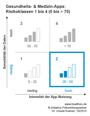 Gesundheits- & Medizin-Apps: Risikoklasse 2 (www.healthon.de, © Initiative Präventionspartner, Dr. Ursula Kramer, 10/2015)