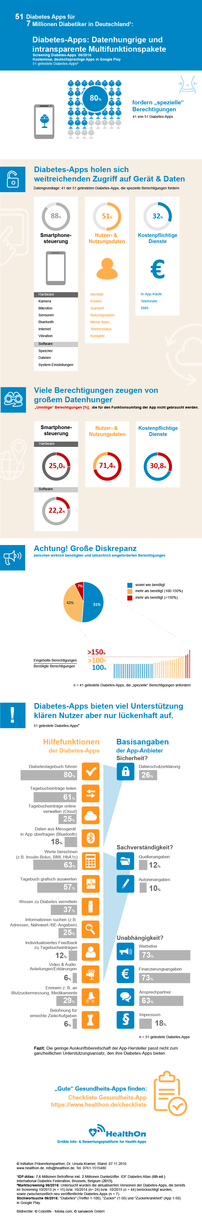 Diabetes-Apps: Datenhungrige und intransparente Multifunktionspakete