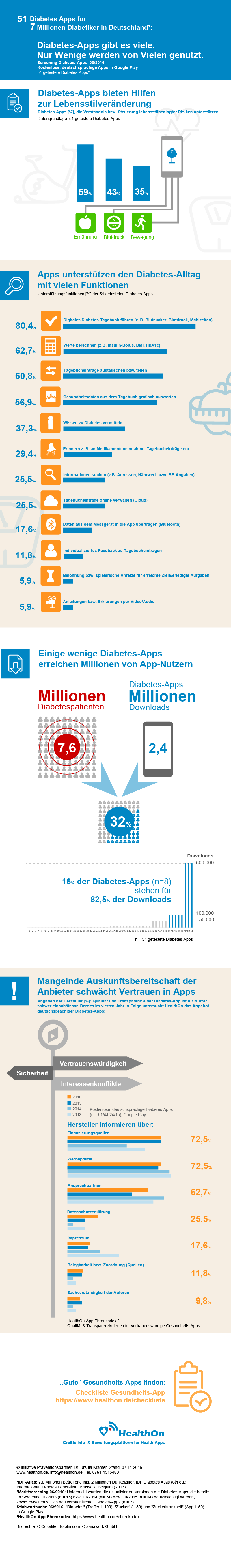 Diabetes-Apps gibt es viele. Nur Wenige werden von Vielen genutzt