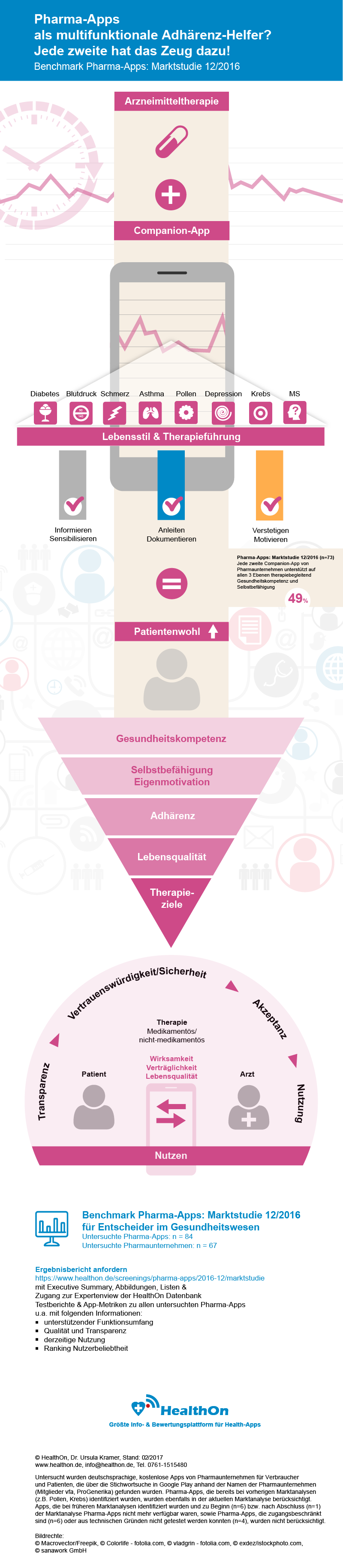 Pharma-Apps als multifunktionale Adhärenz-Helfer? Jede zweite hat das Zeug dazu!