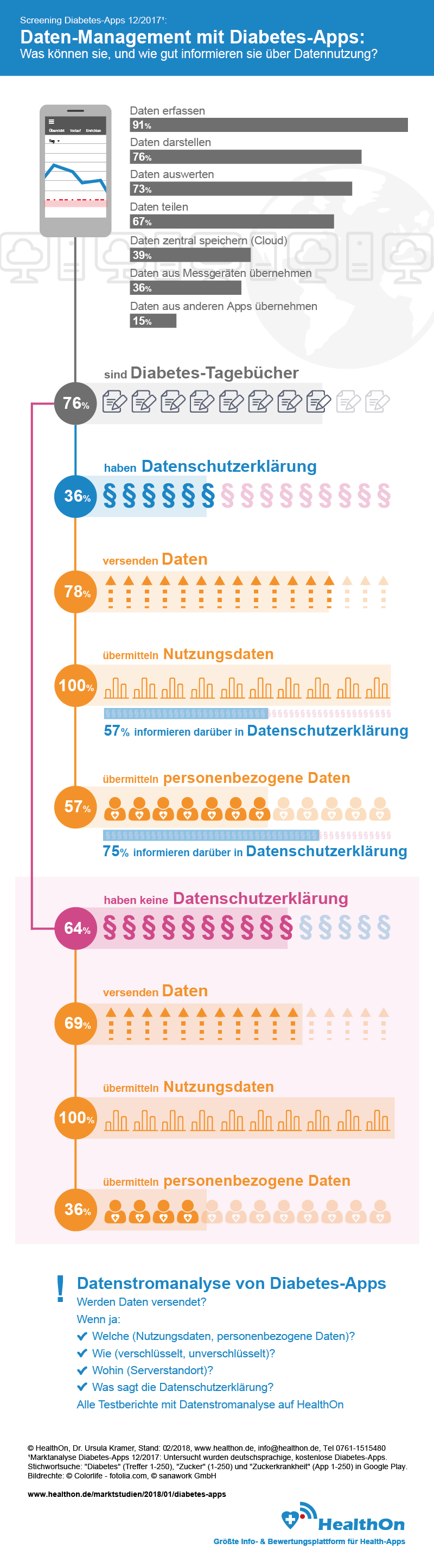 Daten-Management: Hilfe durch Diabetes-Apps?