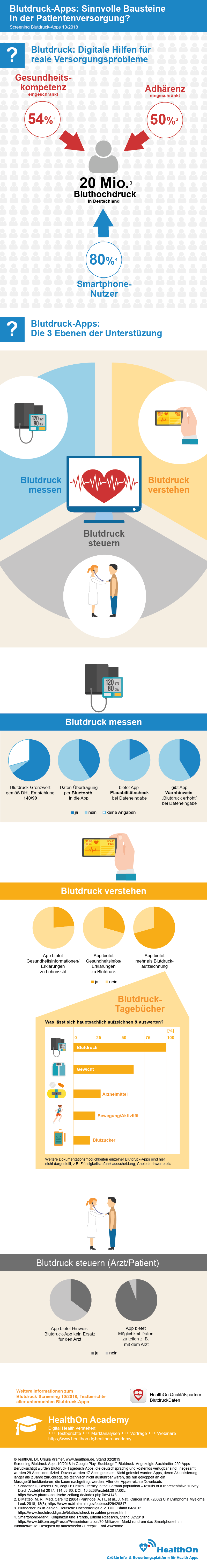 Blutdruck-Apps: Sinnvolle Bausteine in der Patientenversorgung?