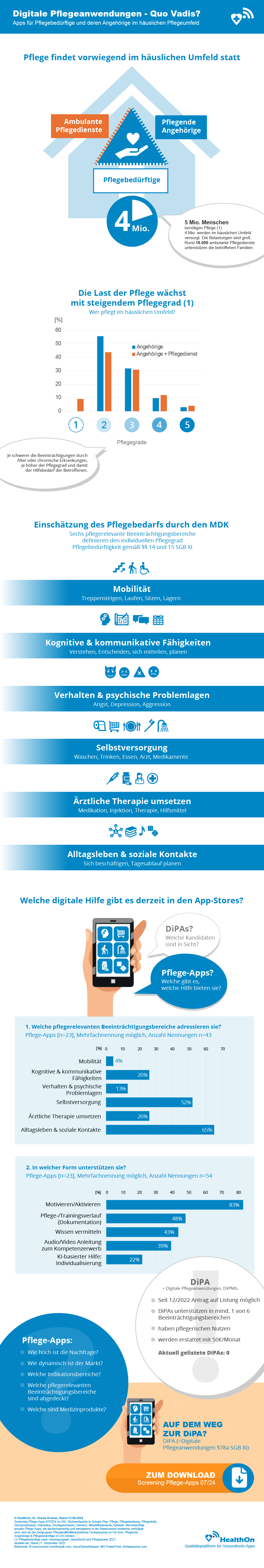 Digitale Pflegeanwendungen - Quo Vadis?