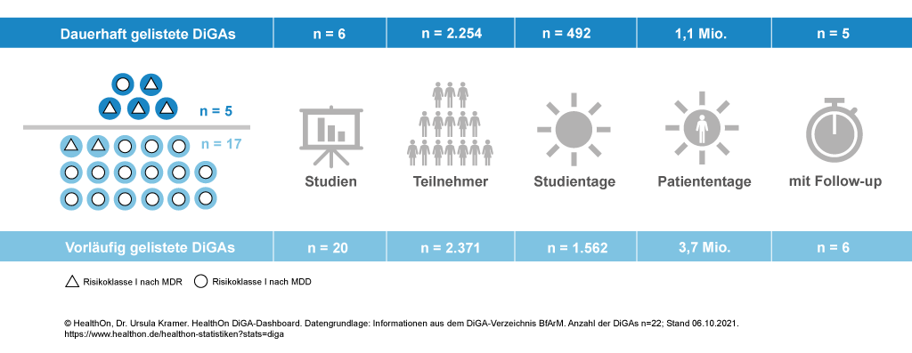 Evidenzlage DiGA - Klinische Studien zum Nutzennachweis. Überblick über Studien, Studienteilnehmer, Studientage, Patiententage, Follow-up. HealthOn DiGA Dashboard