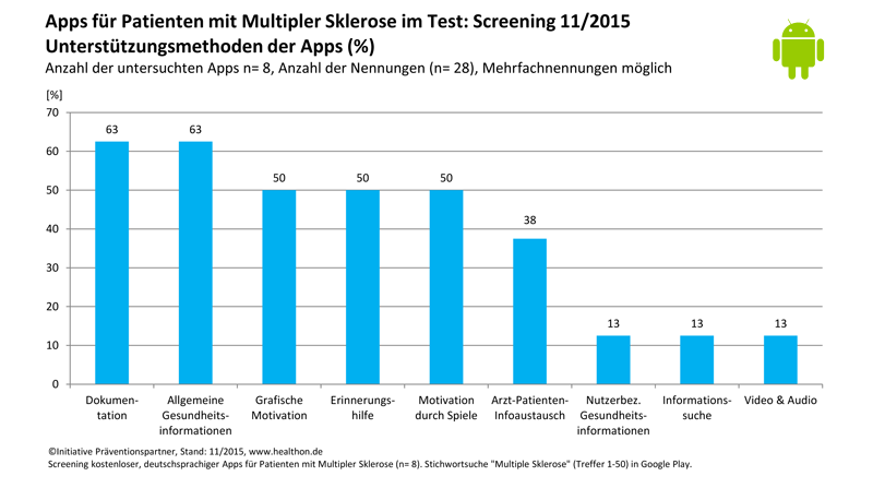 MS-Apps: Unterstützungsmethoden