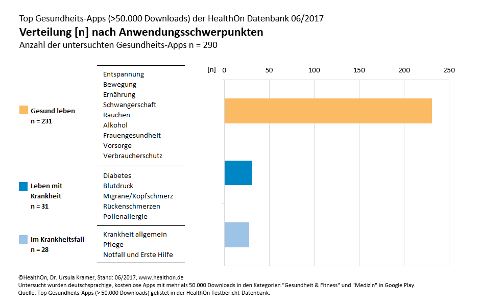 Top-Apps auf HealthOn: Verteilung nach Anwendungsgebieten